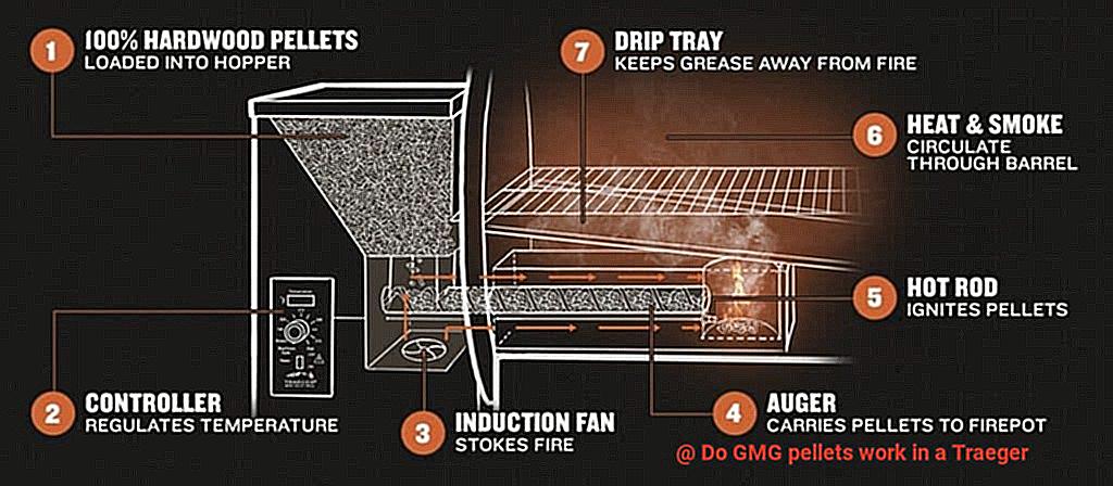 Do GMG pellets work in a Traeger-3