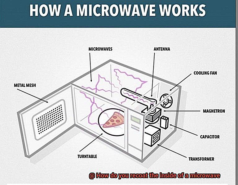 How do you recoat the inside of a microwave-8