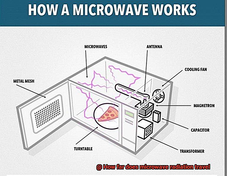How far does microwave radiation travel-6