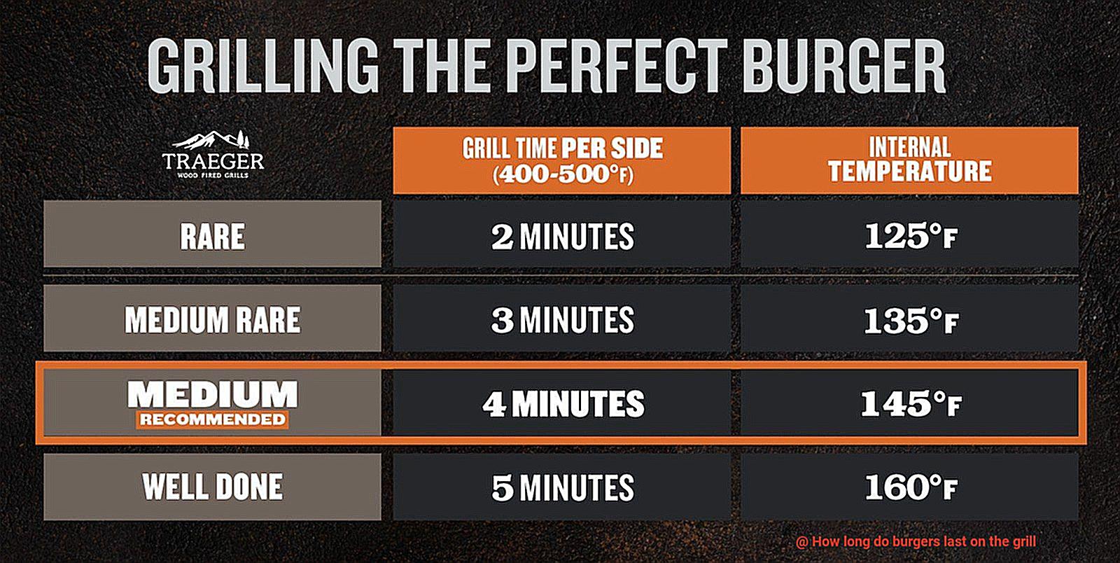 How long do burgers last on the grill-2