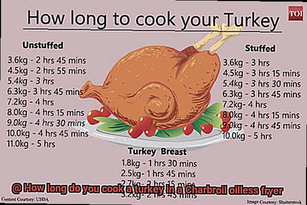 How long do you cook a turkey in a Charbroil oilless fryer-2