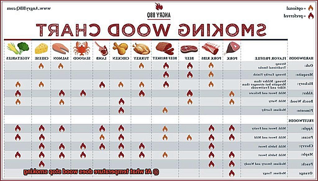 At what temperature does wood stop smoking-2