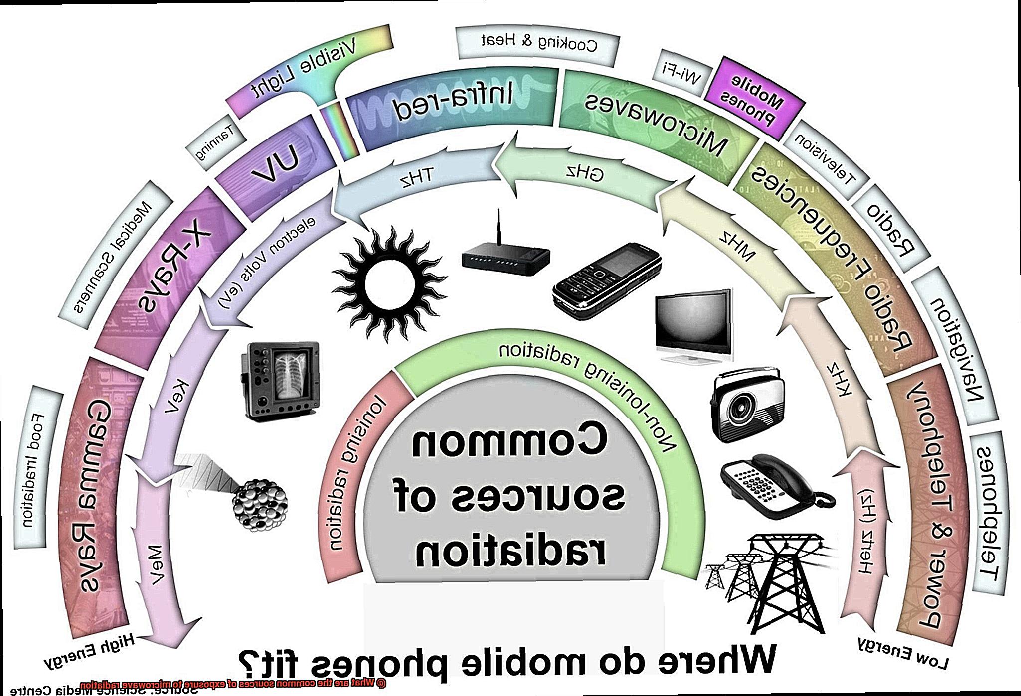 What are the common sources of exposure to microwave radiation-7