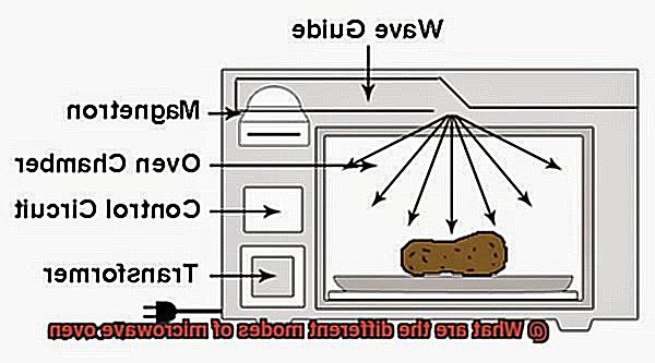 What are the different modes of microwave oven-3