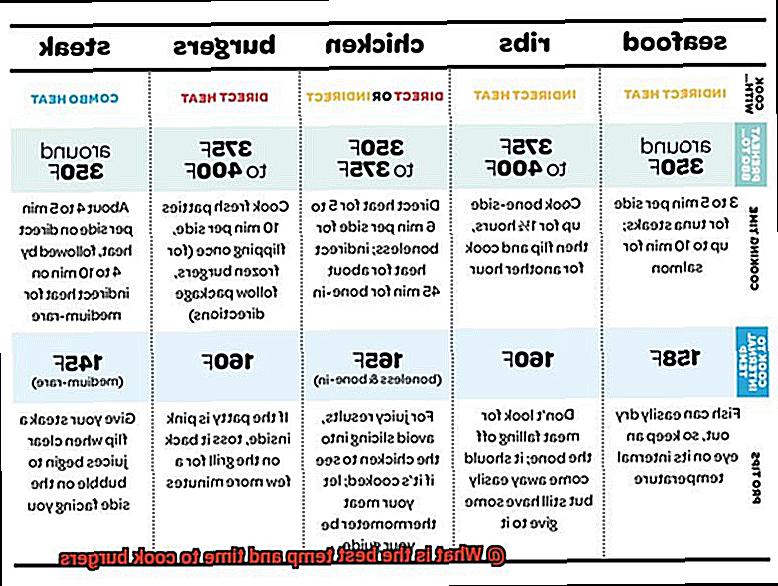 What is the best temp and time to cook burgers-3