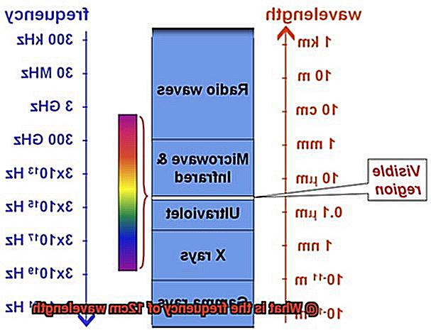 What is the frequency of 12cm wavelength-2