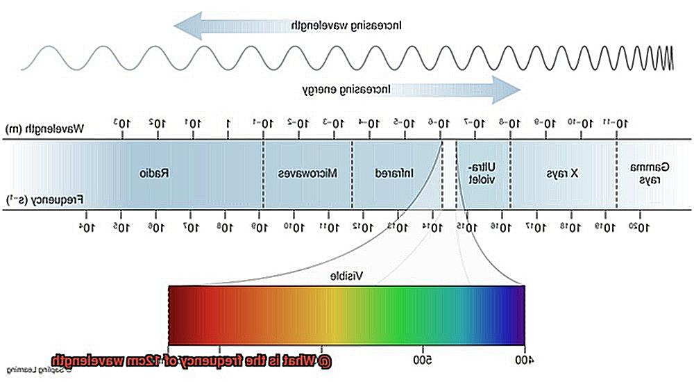 What is the frequency of 12cm wavelength-3