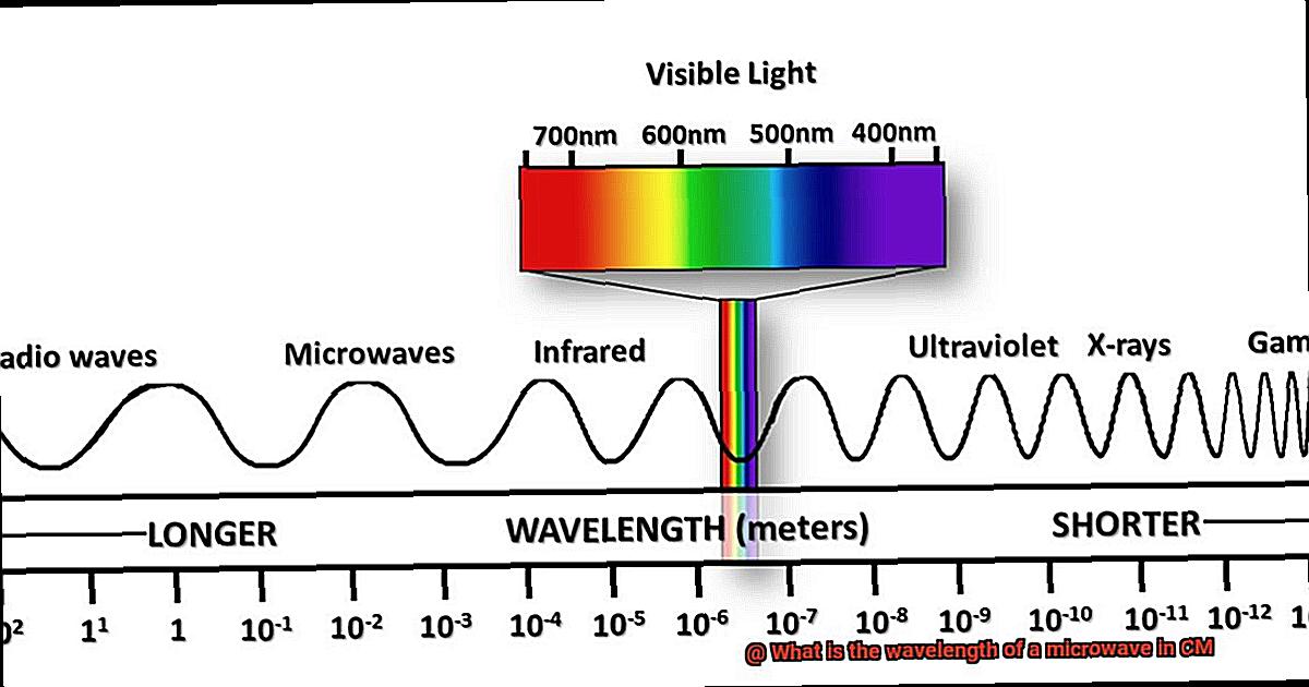 What is the wavelength of a microwave in CM-2