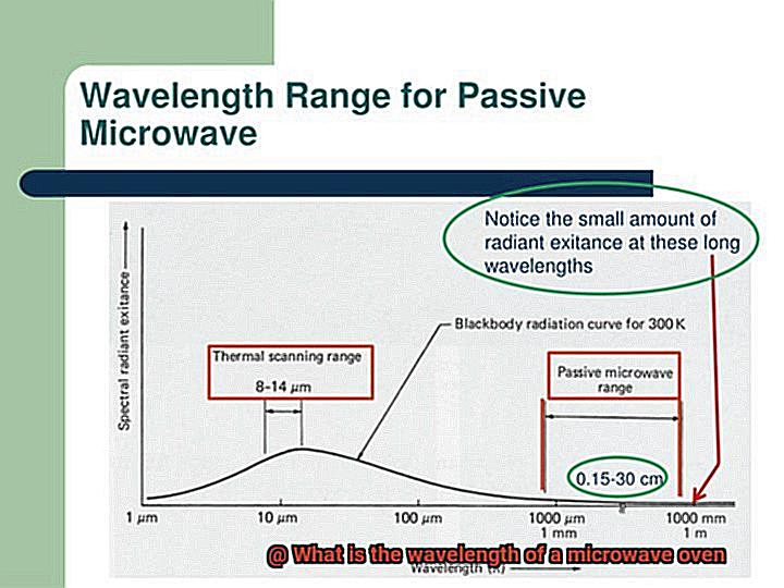 What is the wavelength of a microwave oven-2