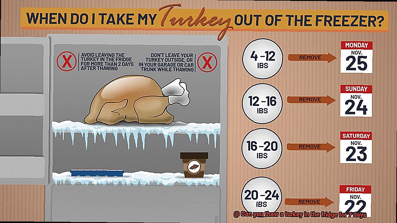 Can you thaw a turkey in the fridge for 7 days-6