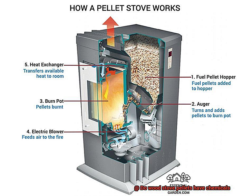 Do wood stove pellets have chemicals -4